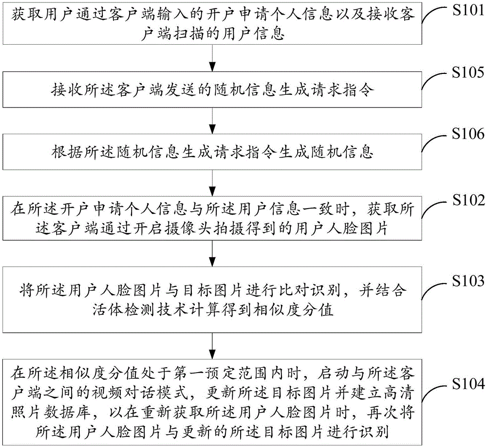 Identity recognition method for remote account opening and server and system