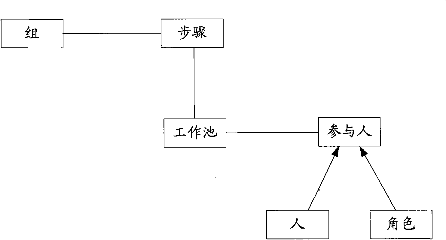 Workflow system and method thereof for realizing tasks in flow operating period