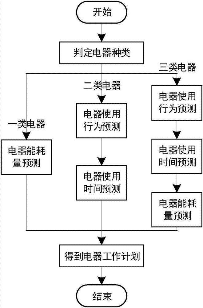 Power load prediction method for residential user