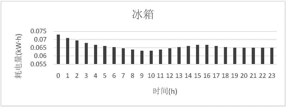 Power load prediction method for residential user