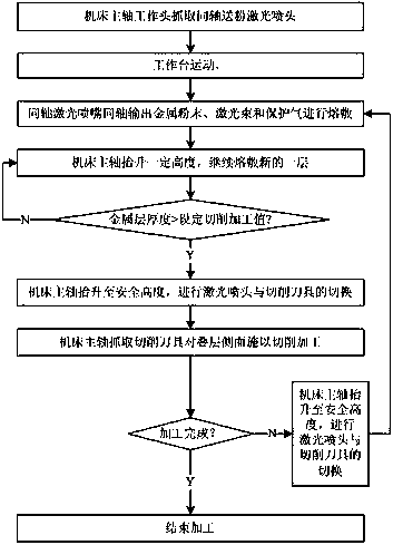 Additive and subtractive composite forming equipment and machining method