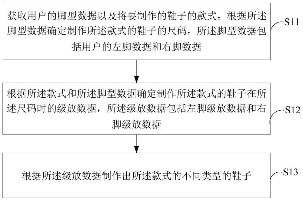 A shoe manufacturing method, system and terminal equipment