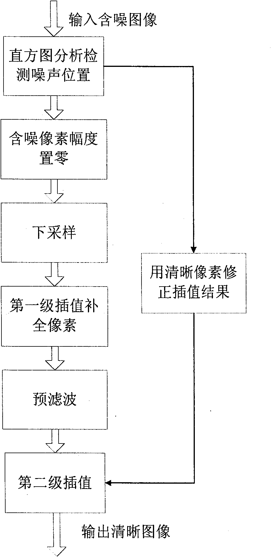 Image impulse noise suppression method based on two-stage interpolation