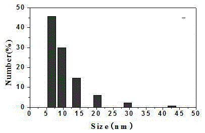 Preparing method for CdSe@CdS core-shell structure quantum dots