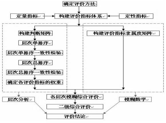 Evaluation method of leather-making industry technology based on fuzzy comprehensive evaluation method