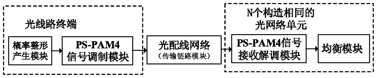 WDM-PON system based on PS-PAM4 and communication method