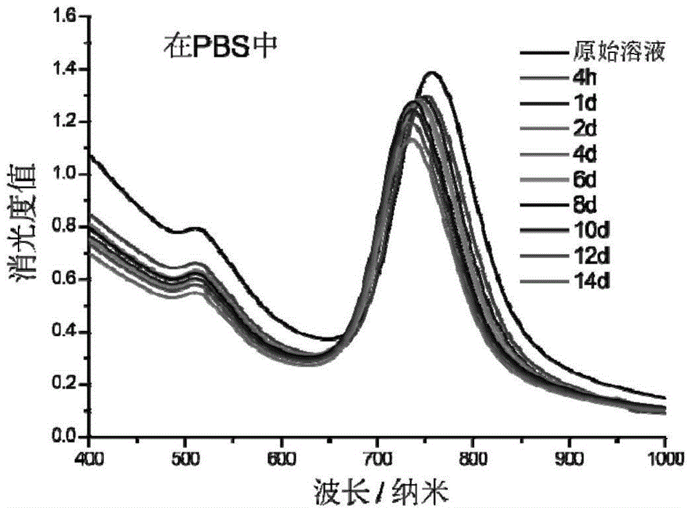 Gold-core-composite nano-carrier as well as preparation method and application thereof