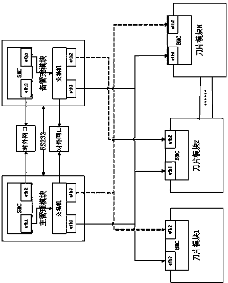 Main management module and standby management module backuping and updating method for blade server