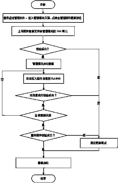 Main management module and standby management module backuping and updating method for blade server