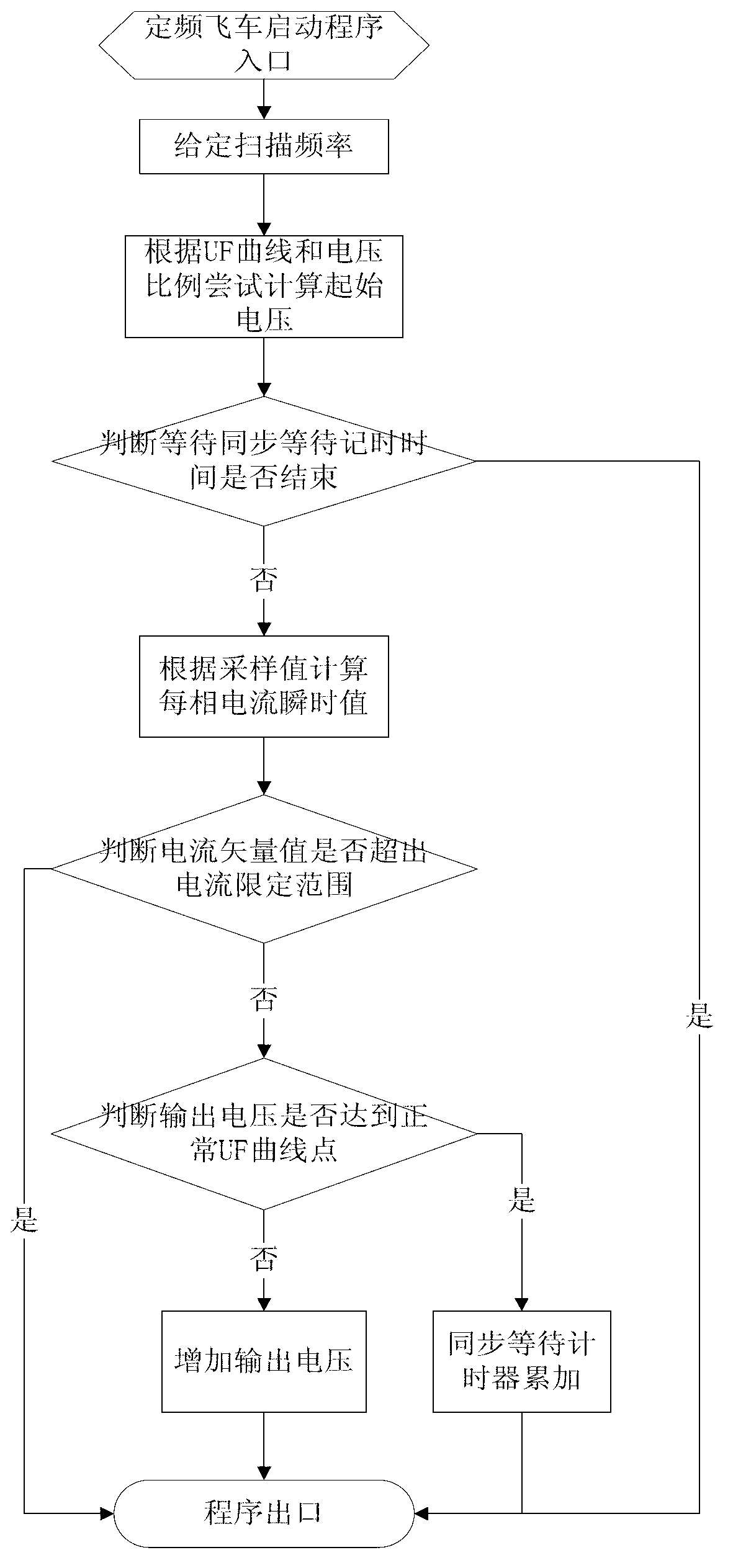 Software implementation method for starting runaway of high voltage inverter at fixed frequency