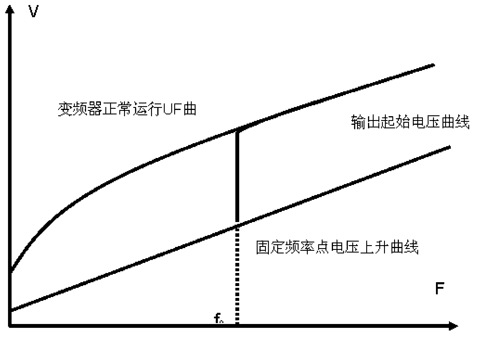 Software implementation method for starting runaway of high voltage inverter at fixed frequency