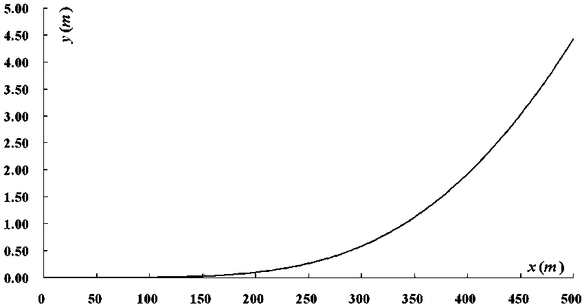 Design method for railway curves based on "six-degree two-stage transitional curves"