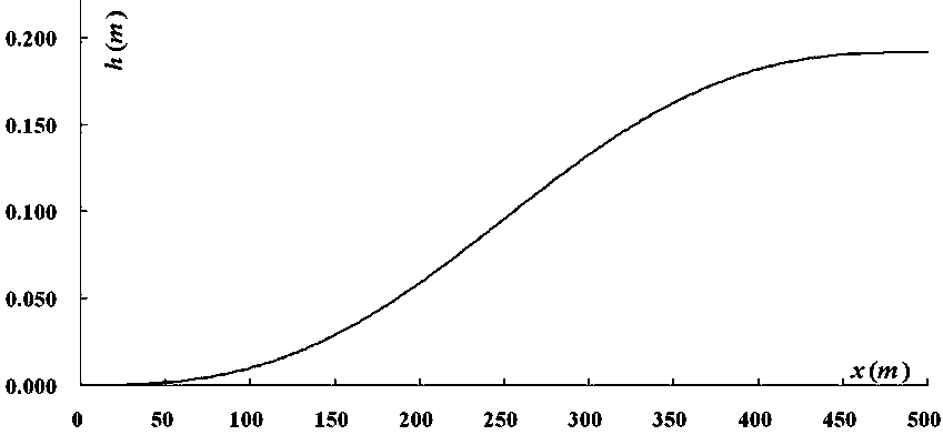 Design method for railway curves based on "six-degree two-stage transitional curves"