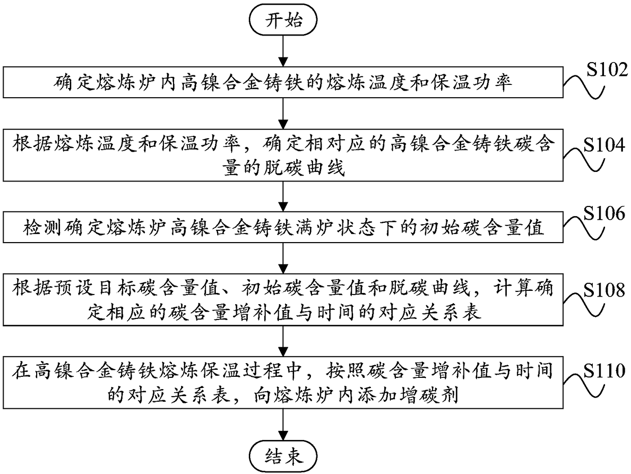 Method and device for controlling carbon content of high-nickel alloy cast iron