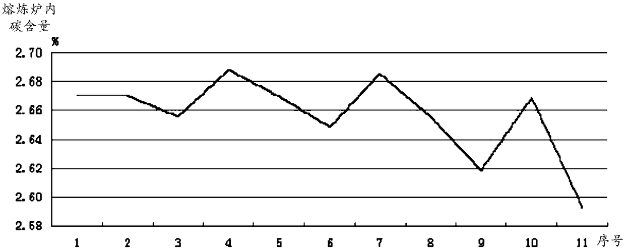 Method and device for controlling carbon content of high-nickel alloy cast iron