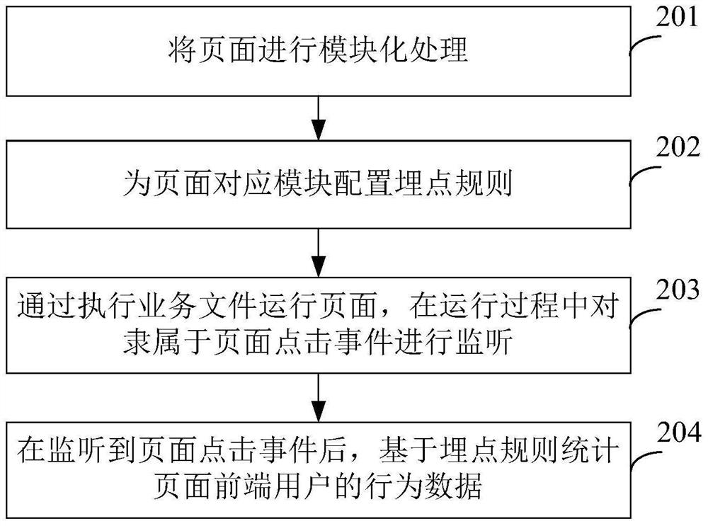 Front-end user behavior statistics method and device