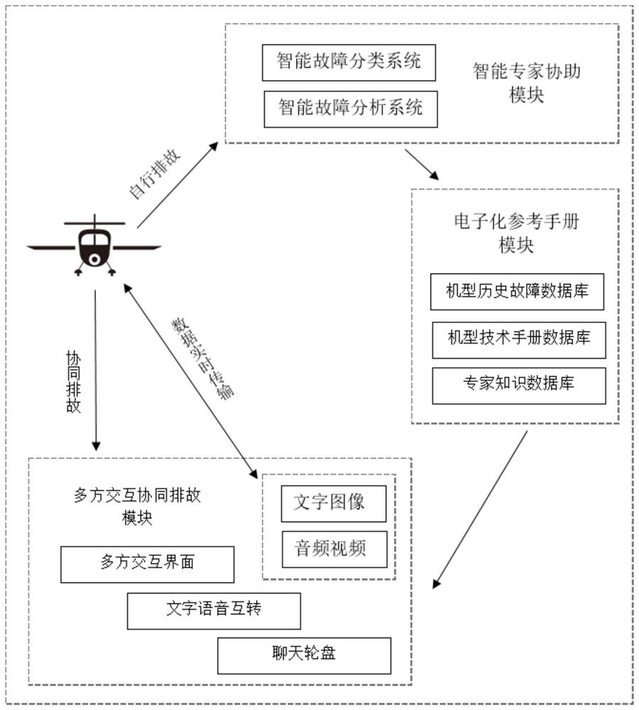 A remote assistance platform and repair method for general aviation aircraft failure