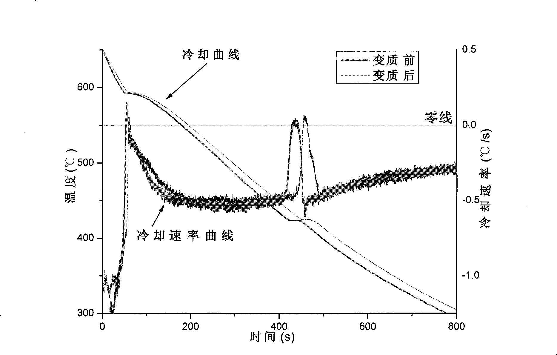 Thermal analysis test method and apparatus of magnesium and magnesium alloy deteriorative processing tissue thinning effect