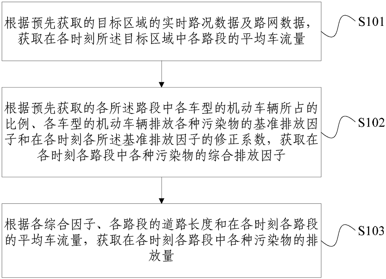 An emission calculation method and a device of a road traffic source