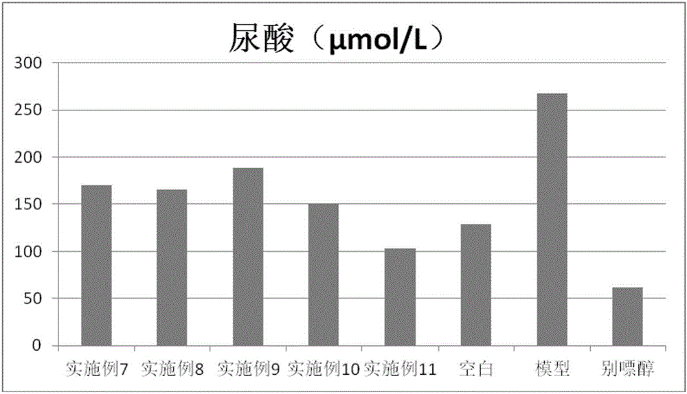 Composition and application thereof in reduction of uric acid and treatment or prevention of gout