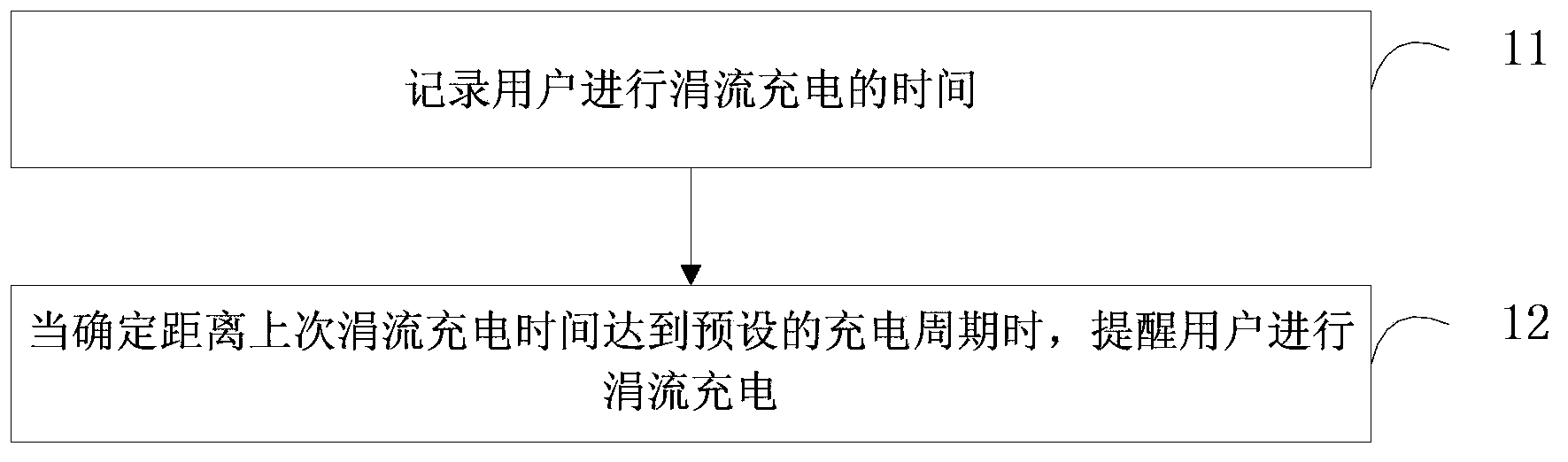 Charge management method and charge management device