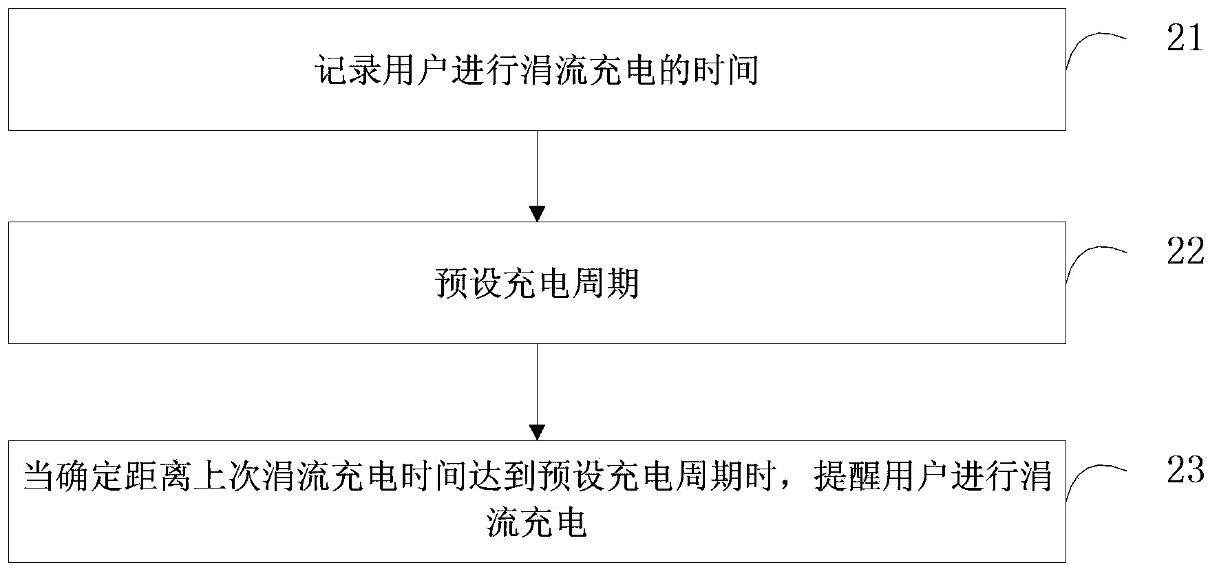 Charge management method and charge management device