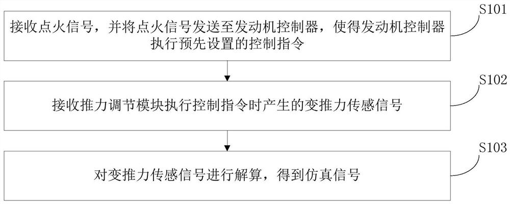 Method and device for hardware-in-the-loop simulation of engine controller