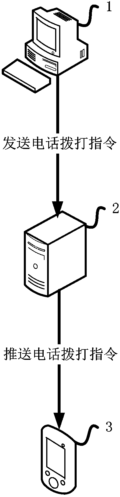 Method and system calling mobile phone to make call