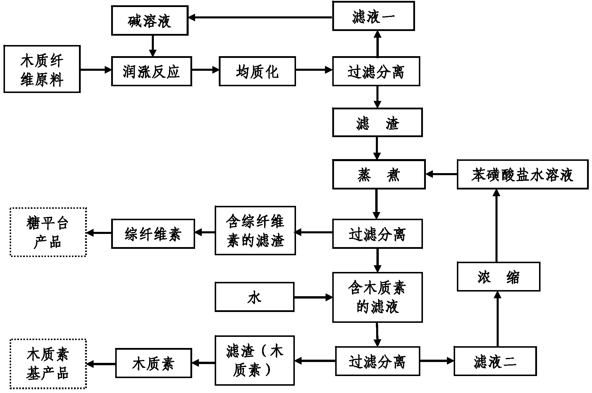 Method for separating lignin and holocellulose from wood fiber raw materials and application thereof