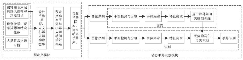 Robot dynamic gesture recognition method based on hidden Markov model and device thereof