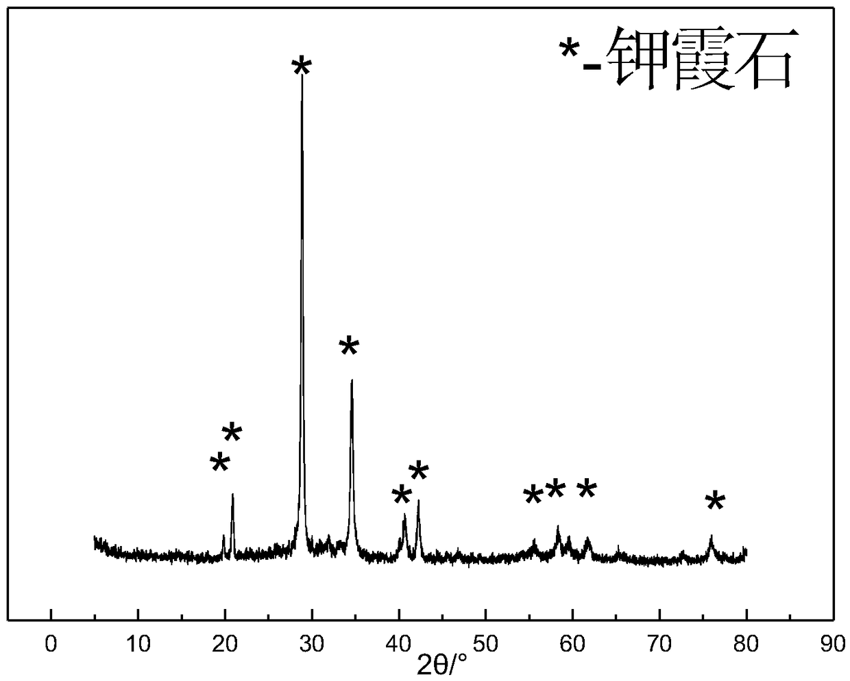 Method for synthesizing kaliophilite fluorescent material