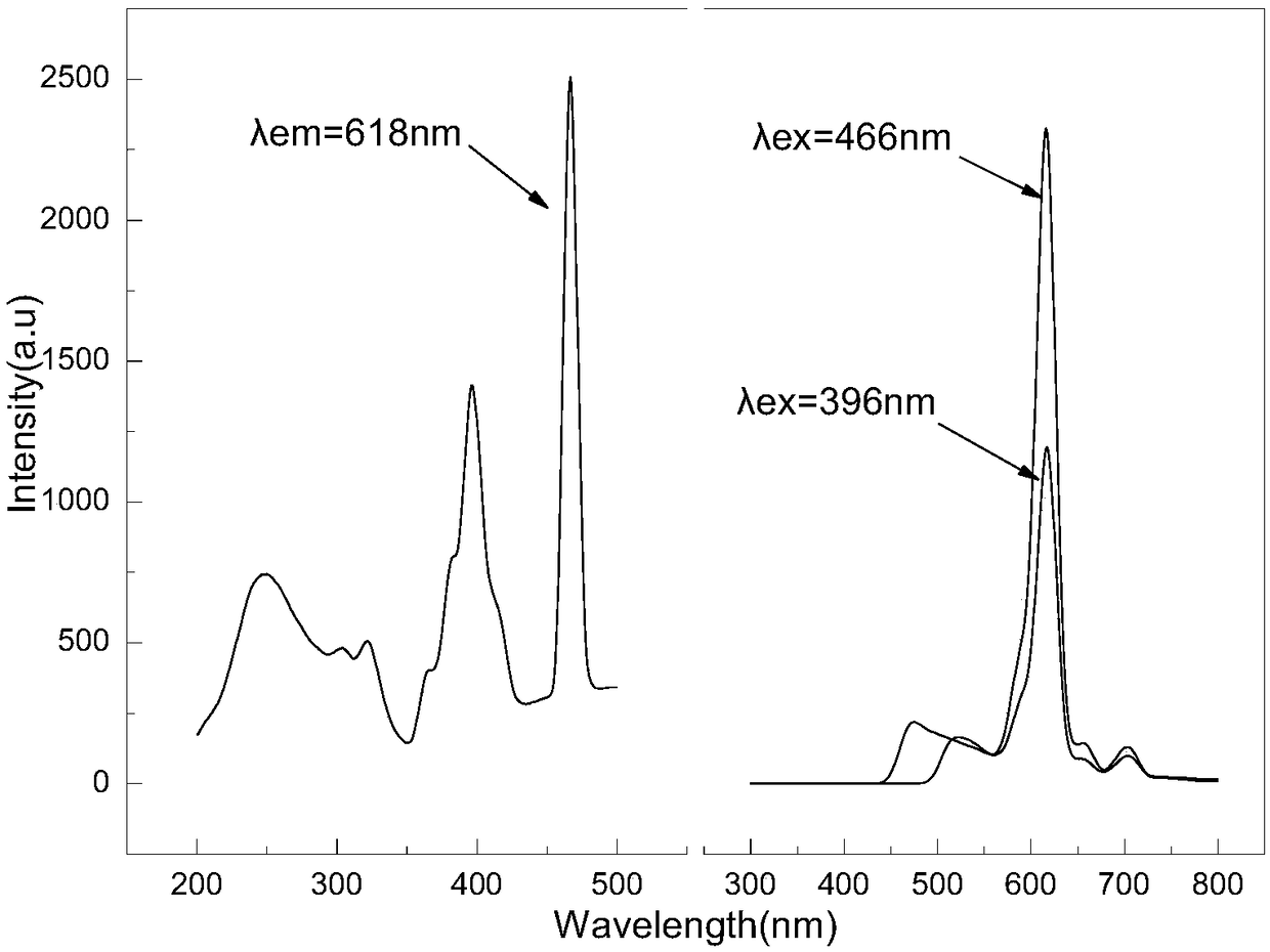 Method for synthesizing kaliophilite fluorescent material