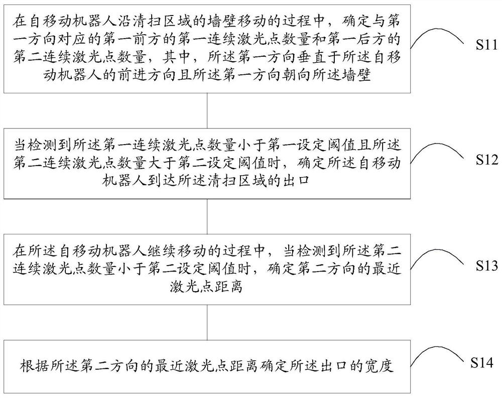 Method for region division, self-moving robot and computer storage medium