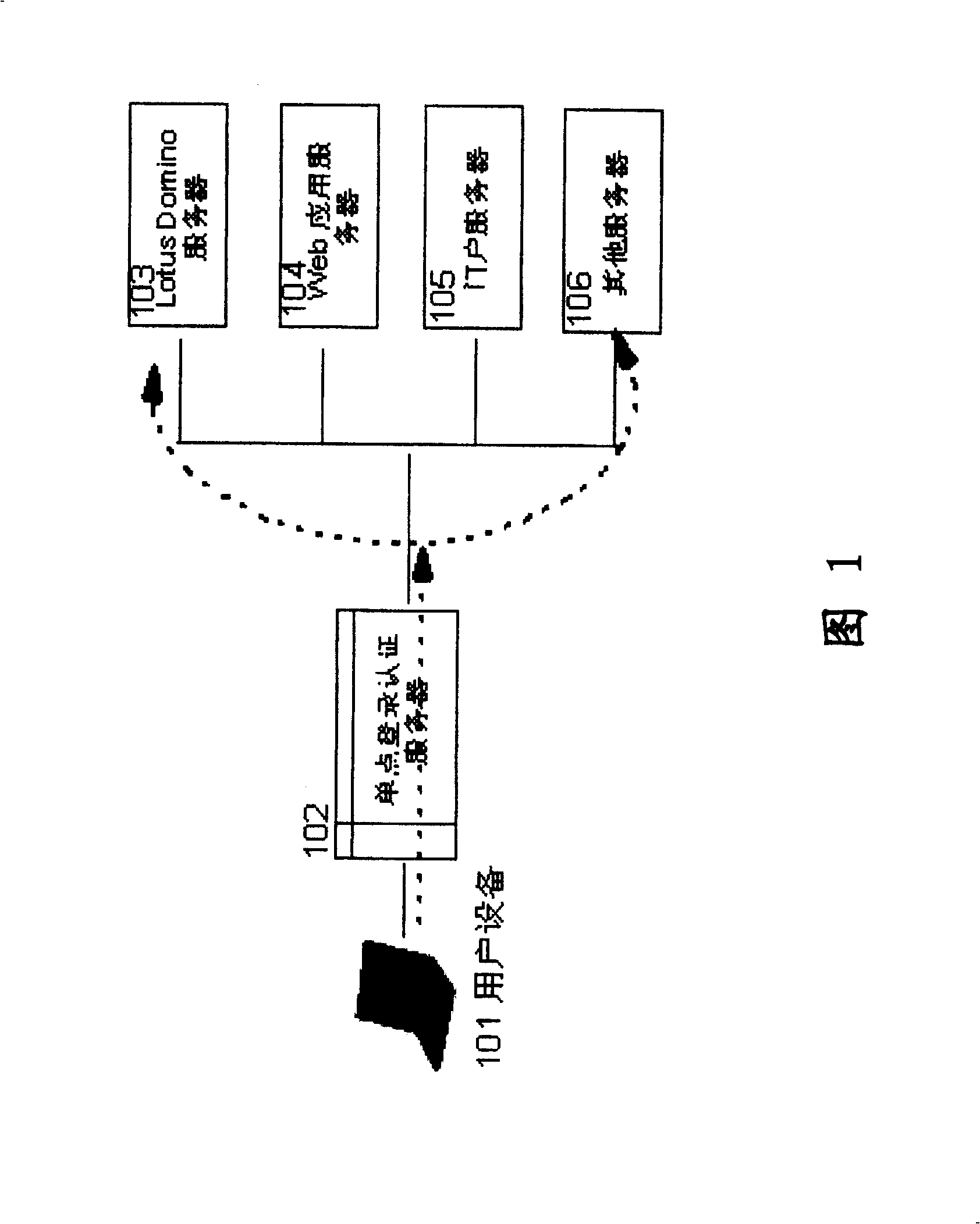 Method and apparatus of automatically accessing by using multiple user's equipments