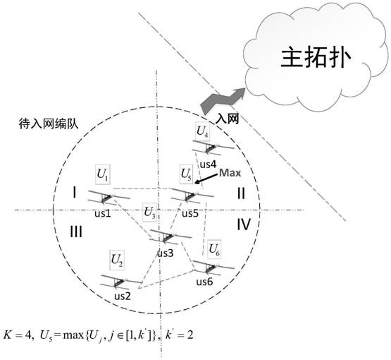 A layered network access management method and system for aircraft formation