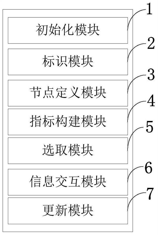 A layered network access management method and system for aircraft formation