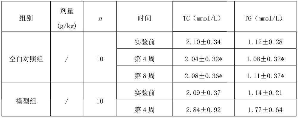 A traditional Chinese medicine composition for treating hyperlipoproteinemia and its application