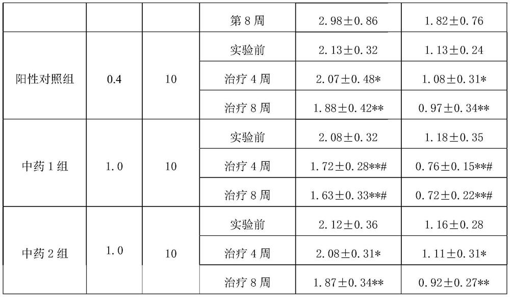 A traditional Chinese medicine composition for treating hyperlipoproteinemia and its application