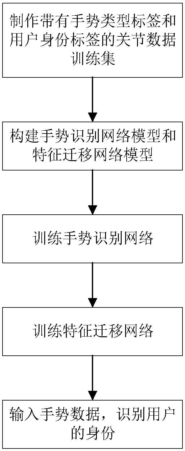 Method of converting gesture recognition to identification recognition on the basis of feature transfer learning