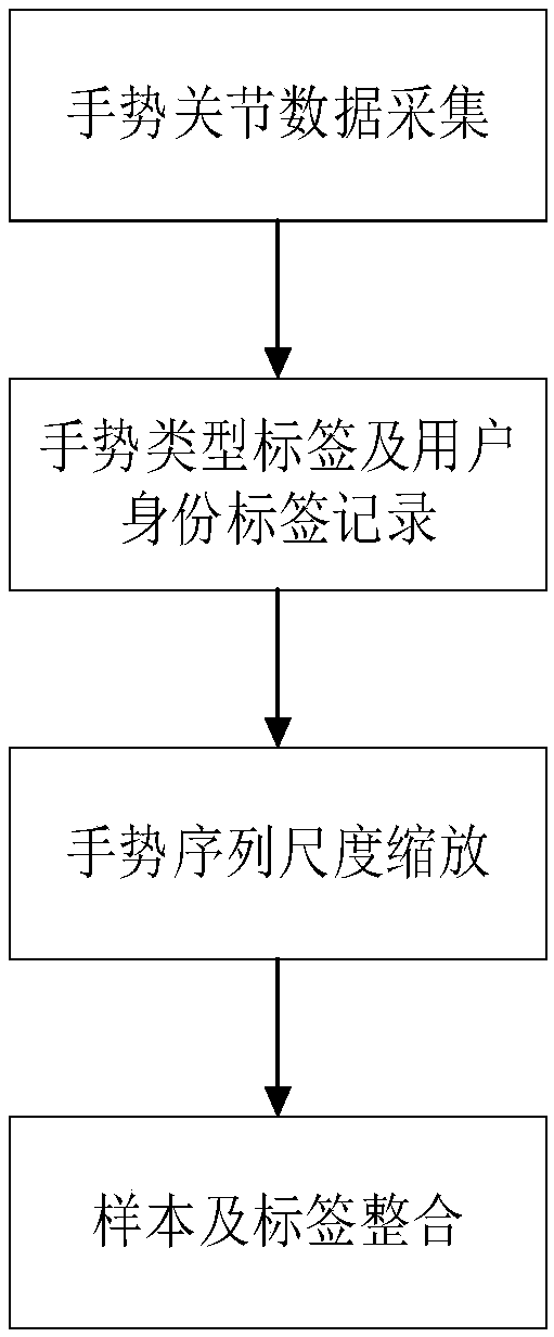 Method of converting gesture recognition to identification recognition on the basis of feature transfer learning