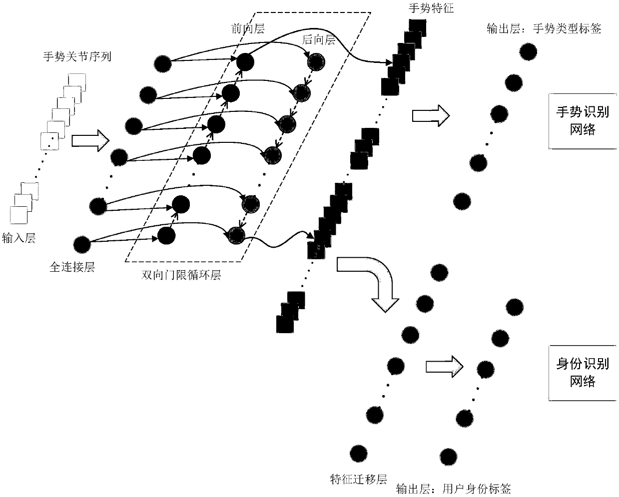 Method of converting gesture recognition to identification recognition on the basis of feature transfer learning