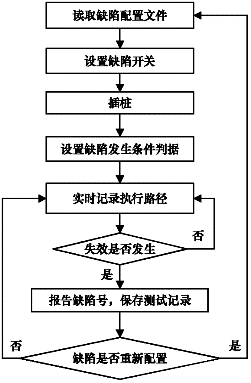 Reliability test defect injection and control method of embedded software