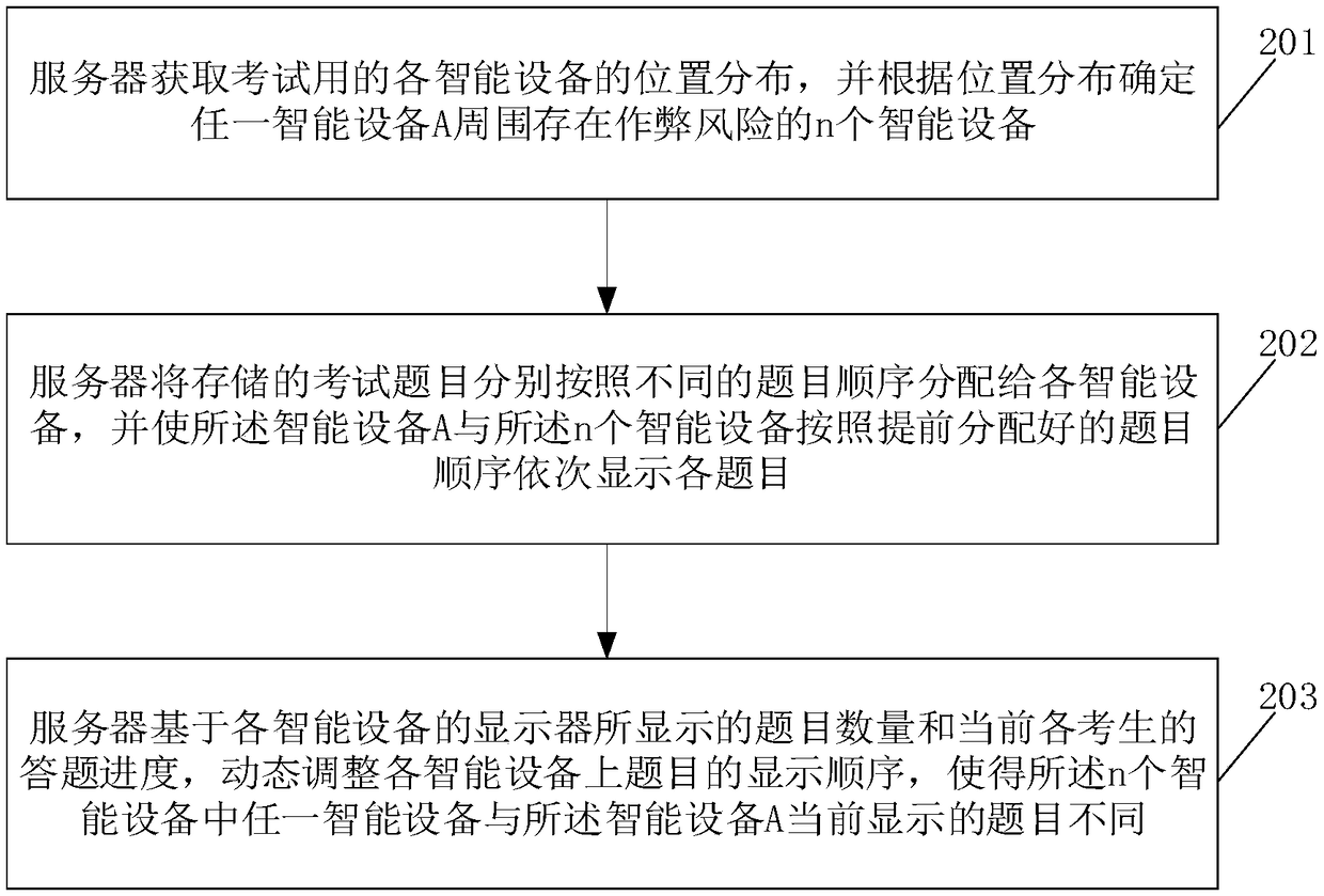 Intelligent cheating preventing method and device thereof