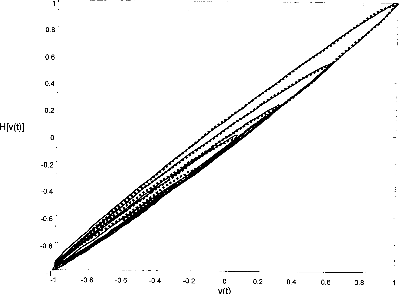 Lagging characteristics modeling method based on nerve network