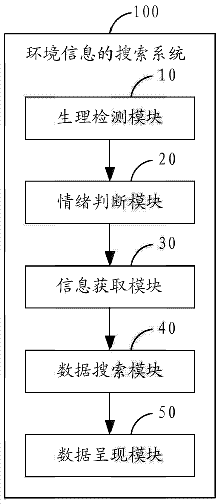 Search method and system for environmental information