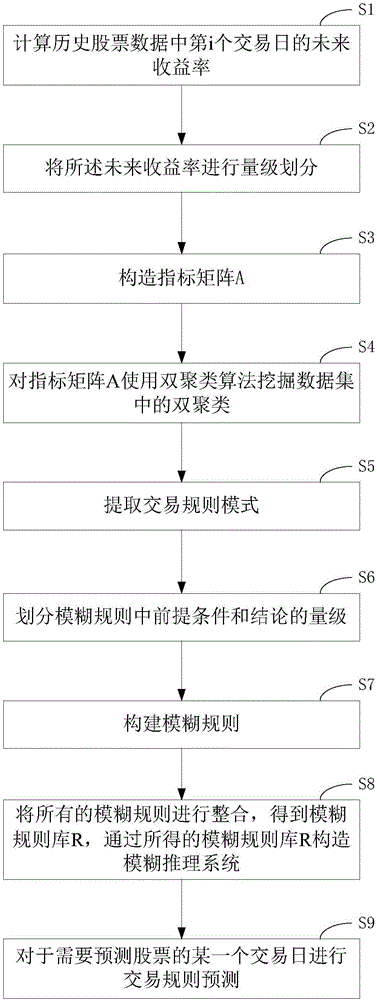 Stock trading rule prediction method based on biclustering mining and fuzzy reasoning