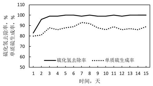 Biological desulfurization integrated system and method for hydrogen sulfide-containing gas