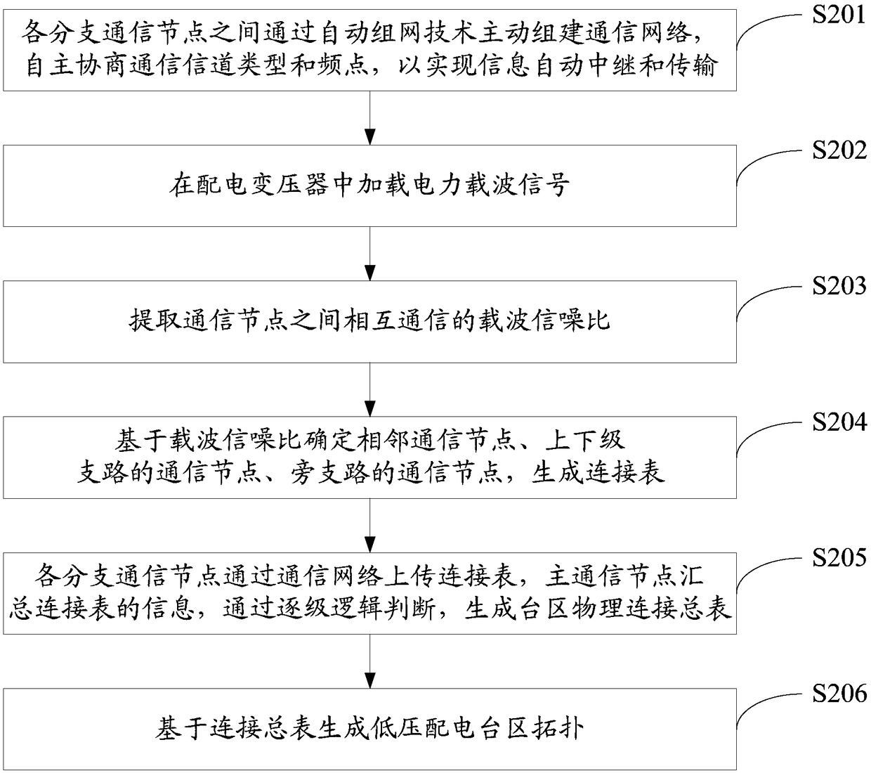 Identification method and system for low-voltage distribution court topology