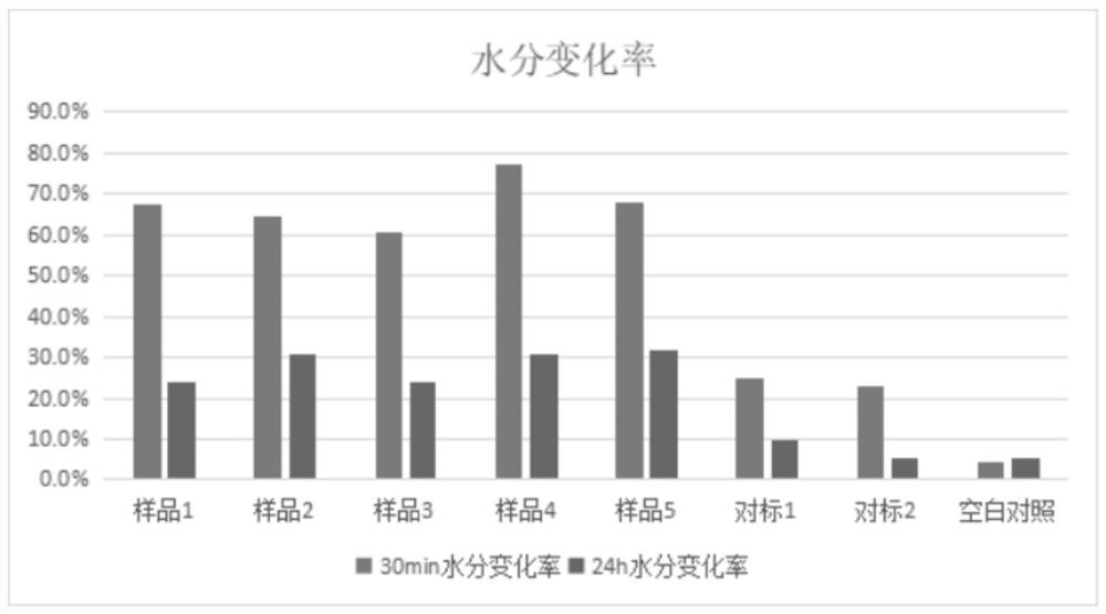 Composition for promoting cuticle renewal as well as preparation method and application thereof