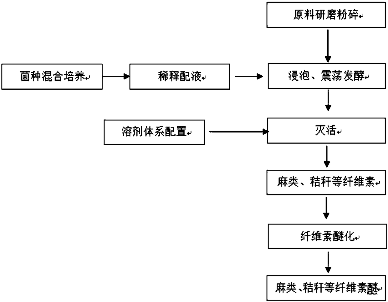 Method for preparing cellulose ether by using bast fiber crops, straws and other herbaceous plants as raw materials